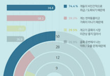 [개식용 철폐] 2019 개식용 산업 시민 인식 조사 ② - 국민 10명 중 8명, 개식용 산업 '붕괴' 예상